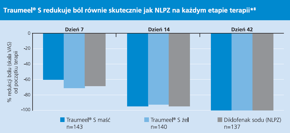Traumeel S jest równie skuteczny w redukcji bólu jak diklofenak sodu (leki z grupy NLPZ) C. González de Vega, J.