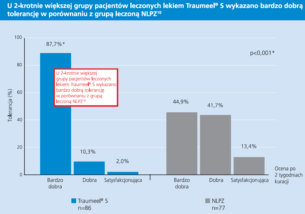 Traumeel S jest znacząco lepiej tolerowany niż NLPZ H. Birnesser, M. Oberbaum, P. Klein, M.