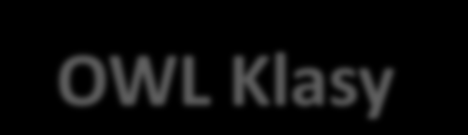 OWL Klasy klasy podklasy klasy równoważne klasy rozłączne Możliwości definiowania klas: