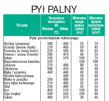 Tabela 2. Ocena zagrożenia wybuchem w pomieszczeniach.