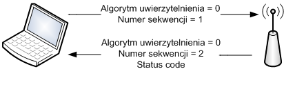 Skanowanie aktywne polega na wysyłaniu przez stację roboczą ramki probe request, a punkty dostępowe odbierające tą ramkę, odpowiadają ramką probe response, na podstawie potwierdzenia zawierającego