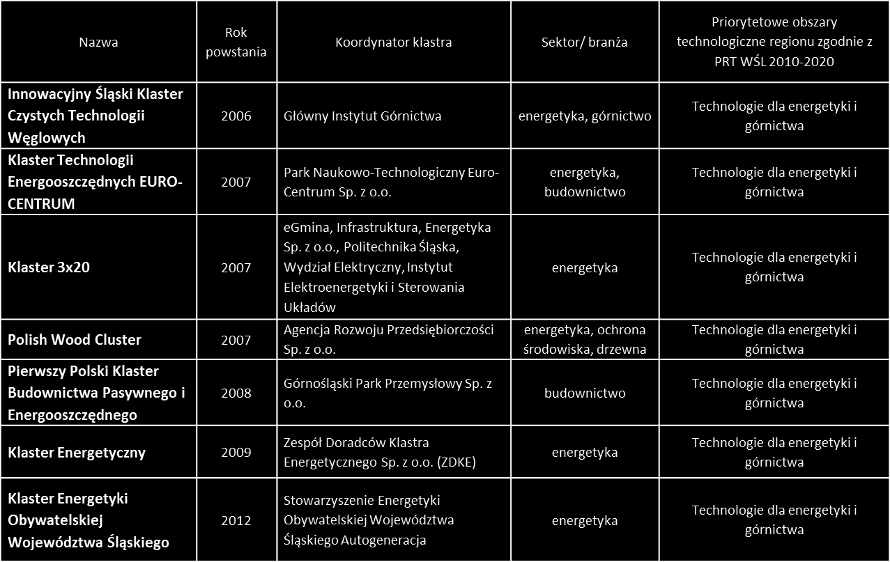 Produkty. Metaprzedsięwzięcia, projekty. Przykład mapowania klastrów.