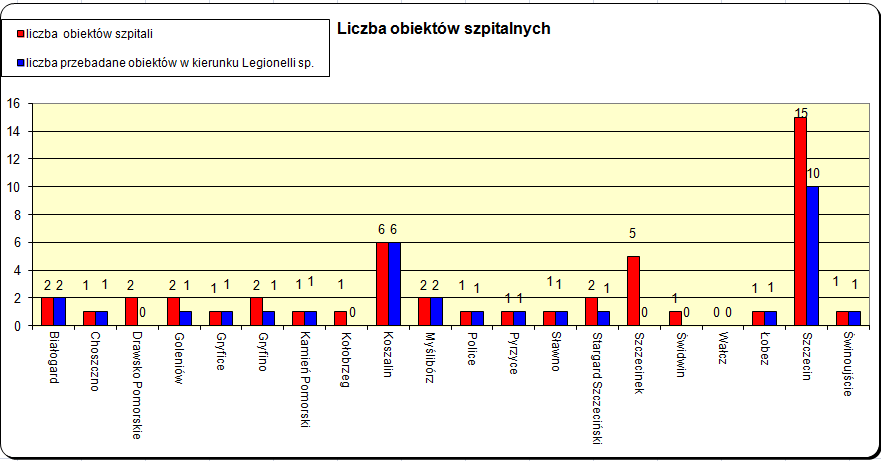 Ryc.15. Liczba obiektów szpitalnych z uwzględnieniem liczby przebadanych obiektów Na terenie woj. zachodniopomorskiego sukcesywnie zwiększa się liczba szpitali obiektów szpitalnych (dot.