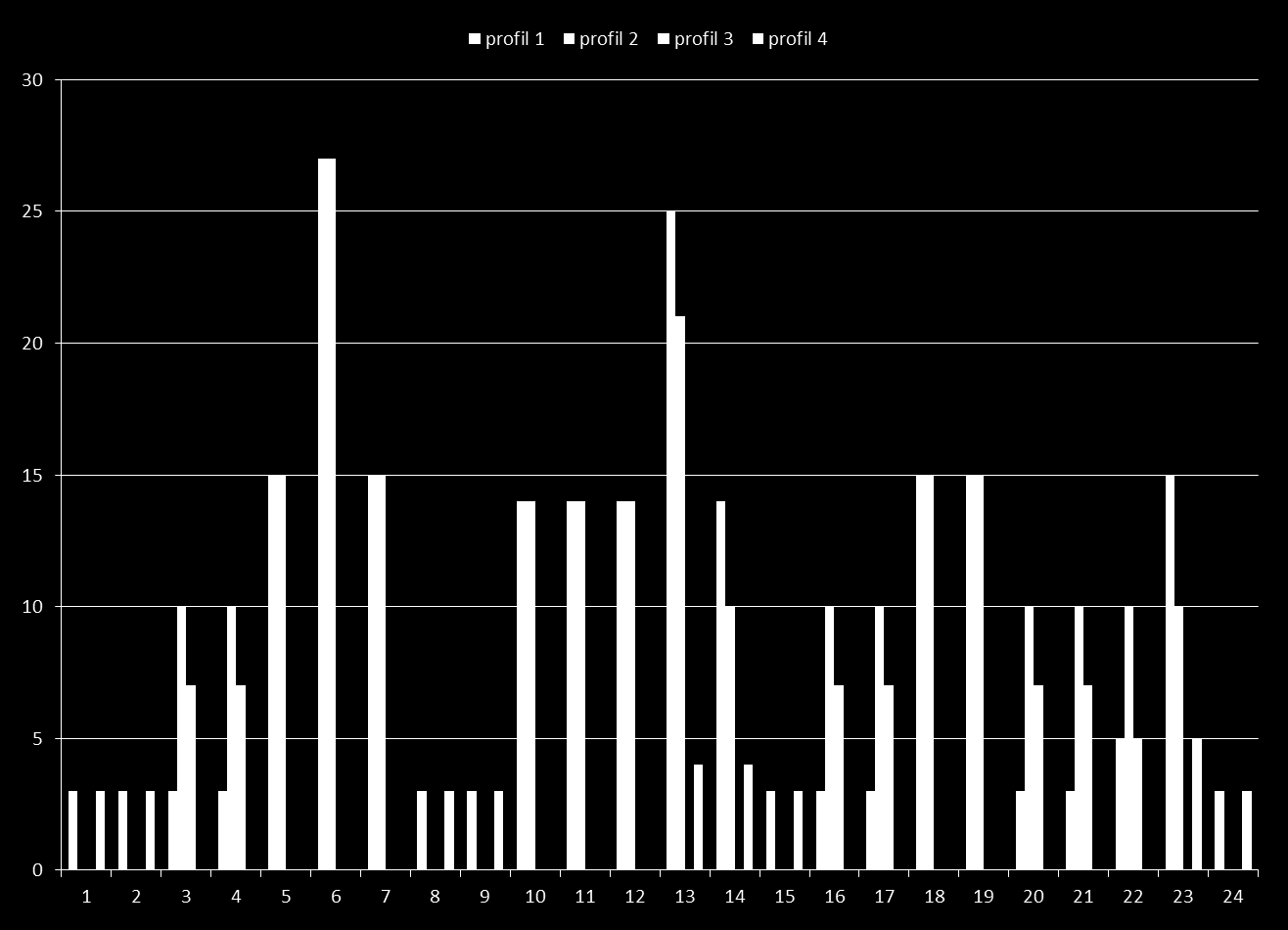 PROSUMENCKIE GOSPODARSTWO ROLNO-HODOWLANE (45 ha, 9Ń SZTUK BYŹŁA) Godzinowy grafik energii elektrycznej (w k h) dla gospodarstwa 2 (samobilansującego się) uwzględniający wykorzystanie energii