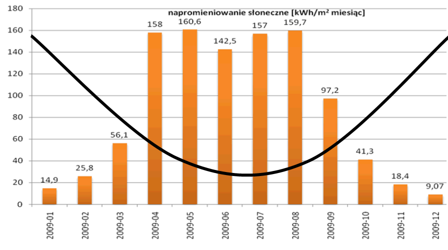 Instalacje fotowoltaiczne Napromieniowanie