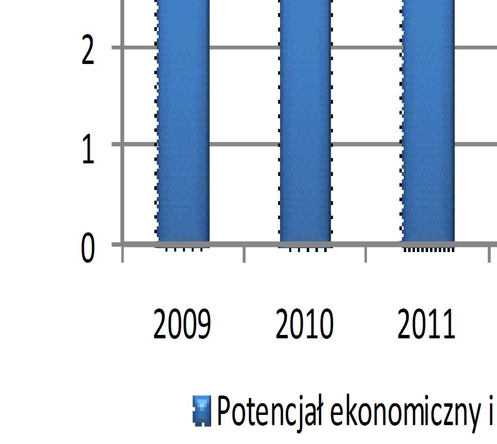 W analizowanym przedziale czasu prognozuje się następujący wzrost potencjału ekonomicznego i rynkowego z 4,56 mln ton w roku 2010, do 6,43 