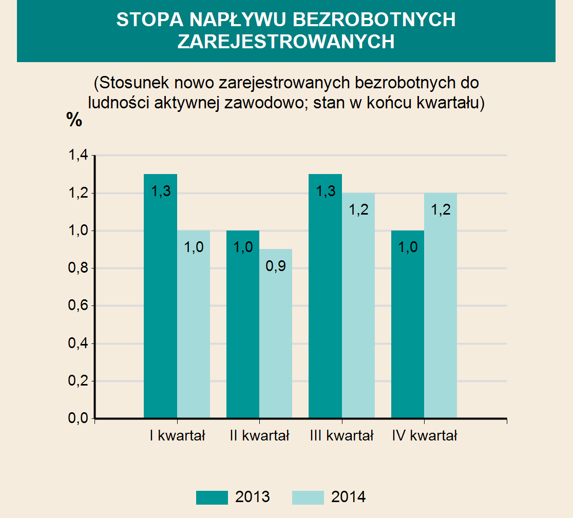 INFRASTRUKTURA SPOŁECZNO-GOSPODARCZA ŻŁOBKI 2012 2013 2014 Żłobki i kluby dziecięce 10 15 24 w tym oddziały żłobkowe - - - Miejsca 914 1031 1206 Dzieci przebywające (w ciągu roku) 1483 1649 1828