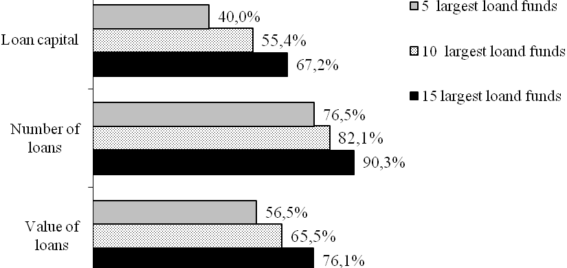 Fig. 9 shows the concentration of the loan fund activities measured by the share of the 5, 10 and 15 largest funds, i.e. those with the largest loan capital. 15 largest loan funds Fig. 9. Share of 5, 10 and 15 largest loan funds (i.