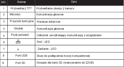 Opis Klawiszy funkcyjnych Nr Funkcja Opis 1 Przekazywanie rozmowy oraz obrazu do następnego monitora. W trybie spoczynku przyciśnięcie spowoduje podgląd obrazu z kamer.