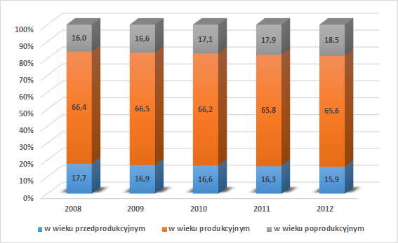 Wykres 1 przedstawia jak kształtował się podział ludności według ekonomicznych grup wieku w latach 2008-2012 na terenie Gminy Krapkowice.