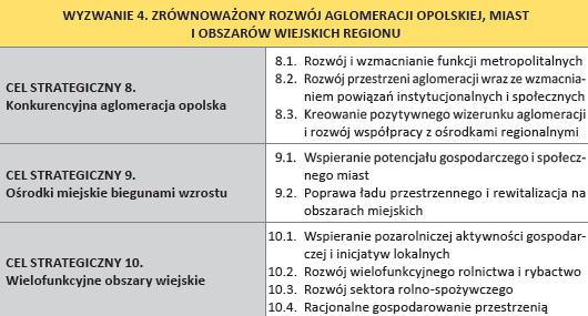 Źródło: Strategia Rozwoju Województwa Opolskiego do 2020 roku Strategia Rozwoju Powiatu Krapkowickiego na lata 2008-2013 W Strategii Rozwoju Powiatu Krapkowickiego zostały wskazane następujące