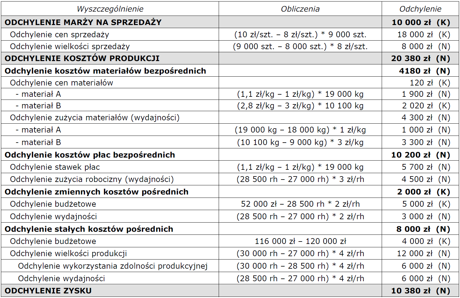 ANALIZA ODCHYLEŃ ZYSKU przykład Cena sprzedaŝy jest standardowo ustalana wg formuły koszt plus narzut zysku 25% a zatem wynosi 40 zł/szt. Firma planuje wytworzyć w maju 10 000 sztuk wyrobów.