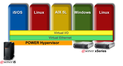 IBM pseries LPAR Systemy: AIX Linux i5 OS Procesory POWER4/5 Granularność pamięci: 16MB