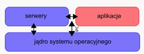 L4 Microkernel jako przykład hypervisora idea: minimalne jądro jak najwięcej zadań