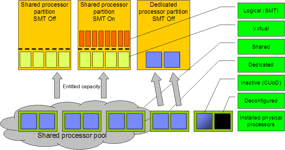 Procesor POWER5 moc obliczeniowa tryb pracy dzielony(ułamki) dedykowany domyślnie nieaktywne trafiają do puli dzielonej