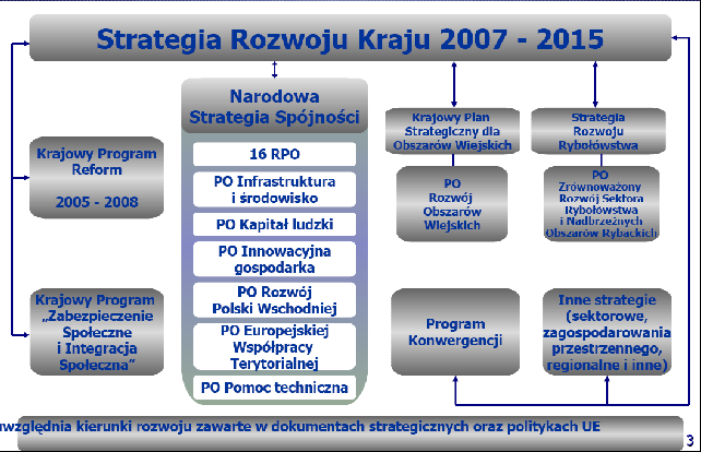 SRK programowanie Naczelny dokument w polityce spójności Projekt