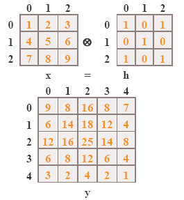 6 P. Pardel c [ m, n] a[ m, n]* h[ m, n] h[ j, k] a[ m j, n k] (4) j k Splot jest w tym przypadku prostym wymnożeniem wartości z obu sygnałów wejściowych, a następnie ich zsumowaniem.