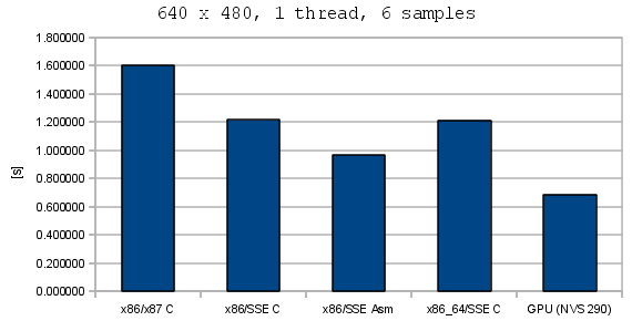 1 klatka, 1 wątek, 6 próbek Stanowisko: CPU: 2 x Intel Xeon