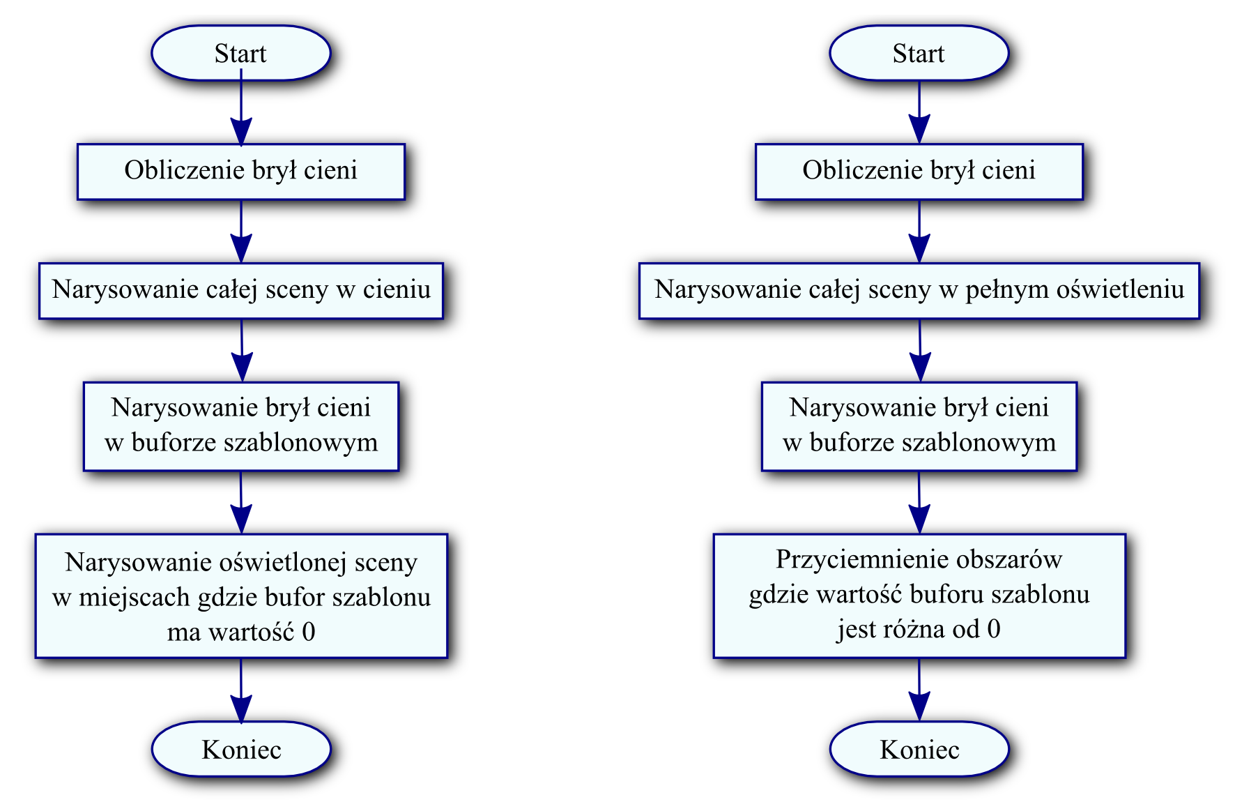 Schemat blokowy pierwszej z wyżej wymienionych wersji algorytmu przedstawia rysunek 7a. Rozpoczyna się on od wyznaczenia brył cieni.