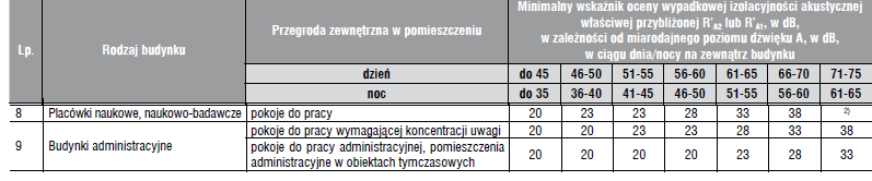 Poniżej przedstawiono tabele określającą wymagania normowe izolacyjności od dźwięków powietrznych i uderzeniowych stropów, ścian bez drzwi oraz drzwi. Tab.