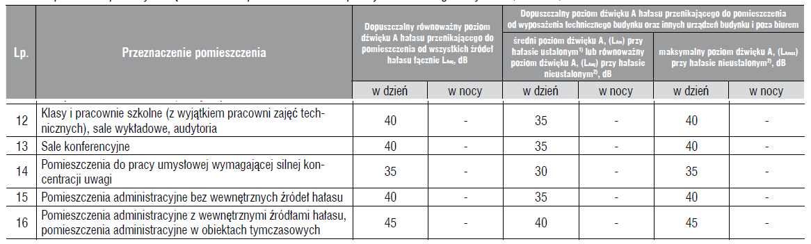 Wyznacza się ze wzoru: Ln=Li+10log(A/A 0 ), gdzie Li uśredniony w czasie i przestrzeni poziom ciśnienia akustycznego wytworzonego pod stropem przez znormalizowane n źródło dźwięków uderzeniowych, A-