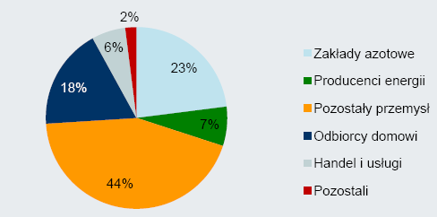 Struktura dostaw i zu ycia gazu ziemnego w kraju (4) Kierunki zu ycia gazu ziemnego w Polsce i UE 28% 5%