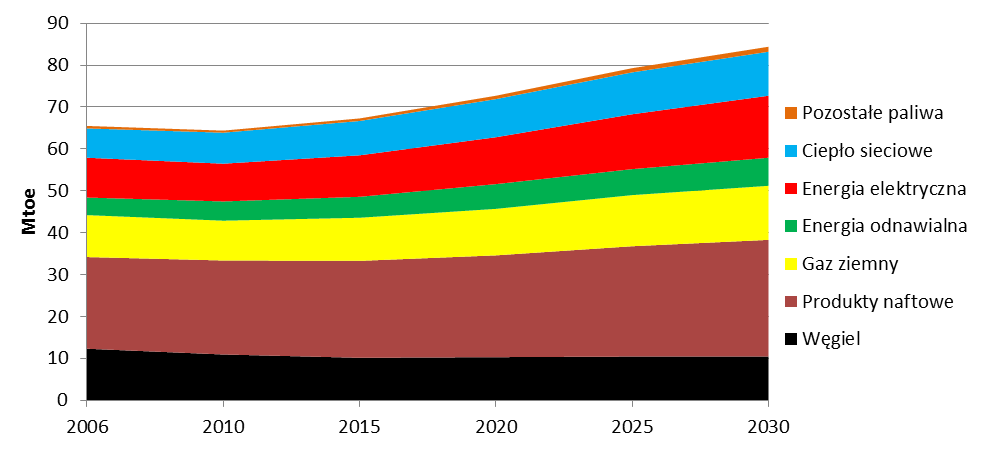Wprowadzenie Zapotrzebowanie na energię finalną: gaz ziemny: przyrost o 29% razem: przyrost o 29% w podziale na nośniki usługi: przyrost o 91%
