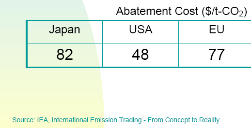 Problem of CO2 Costs of CO2 sequestration max 3.0% or for 10-min period) http://eneken.ieej.or.jp/en/data/pdf/323.