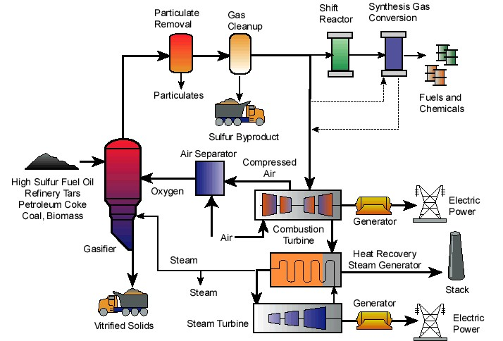 Example of coal-nuclear symbiosis Sulfur Coal HTR IHX