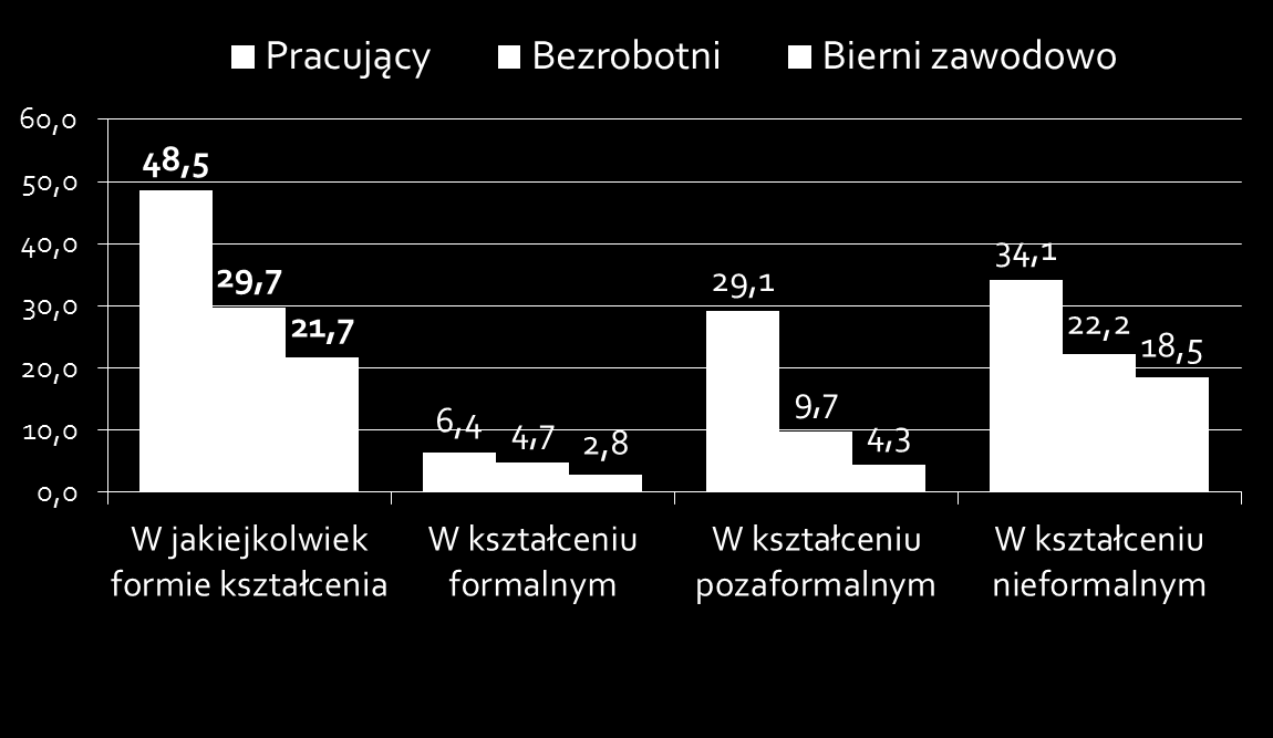 Osoby w wieku 25 64 lata według uczestnictwa w kształceniu formalnym, pozaformalnym i