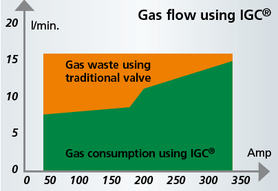 Skuteczny system oszczędnego zużycia gazu połączony z dynamiczną kontrolą przepływu monitoruje zużycie i optymalizuje osłonę gazu osłonowego w wybranym synergicznym programie spawania.