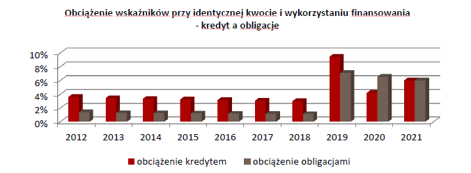 OBLIGACJE