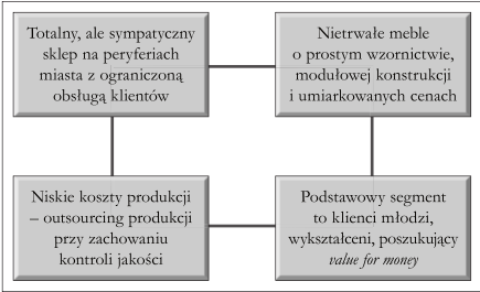 Prosta = Łatwa Prostota polega na tym, że można
