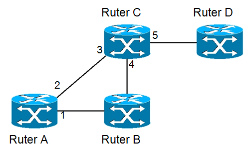 Przykładowo załóżmy, że w sieci, którą przedstawia rysunek 3., ruter A odbiera pakiet skierowany do podsieci skojarzonej z ruterem D.