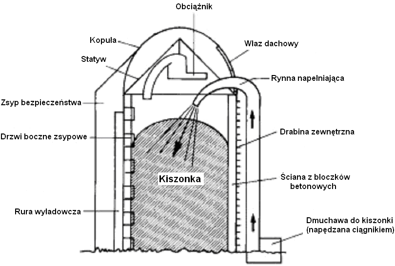 umieszczoną rurę zsypową, - poprzez obciążnik