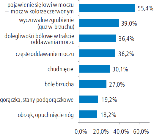 Badania świadomościowe - Wiedza na temat objawów Krwiomocz kojarzony jest jedynie