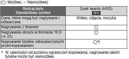 Poniżej podano, do jakich funkcji można stosować dysk twardy, a do jakich określone rodzaje płyt. HDD i płyty, których możesz używać do nagrywania/kopiowania i odtwarzania.