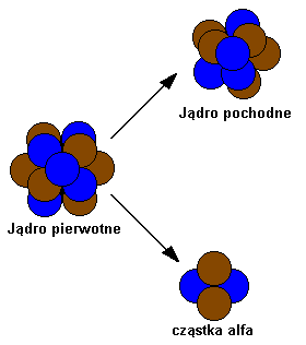 Przemiany jądrowe przemiana w jądrach radionuklidów z towarzyszącą emisją