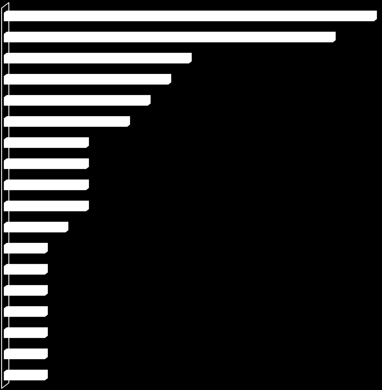 Najczęściej wybierane uczelnie Uniwersytet Gdański 8 Politechnika Gdańska 6 Uniwersytet Adama Mickiewicza w Poznaniu 9 Akademia Pomorska w Słupsku 8 Politechnika Wrocławska 7 Politechnika Poznańska 6