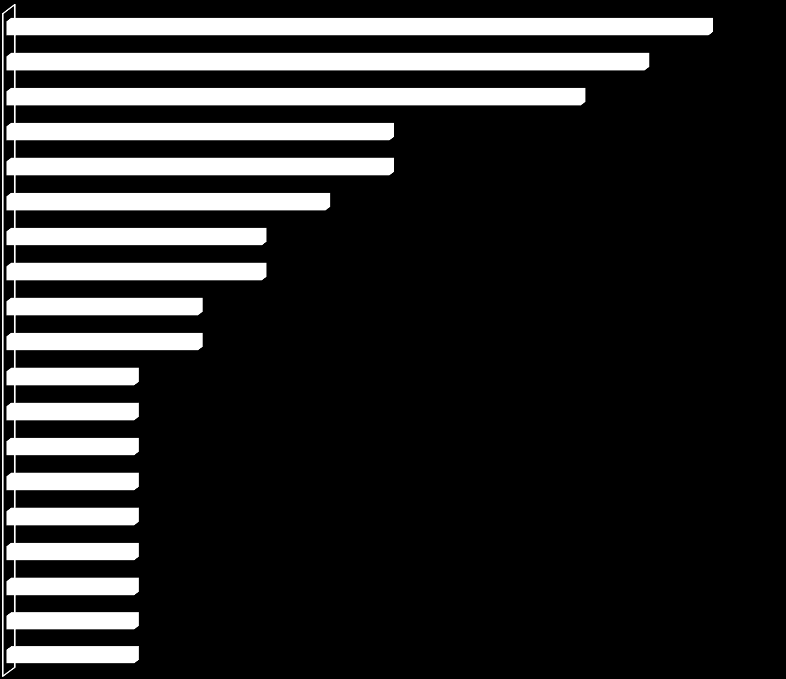 Najpopularniejsze kierunki studiów Medycyna i kierunki pokrewne Budownictwo 0 Prawo 9 Filologia angielska Informatyka Biotechnologia 5 6 6 Mechanika i budowa maszyn