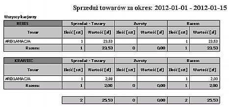 Dni sprzedaży Wydruk przedstawia sprzedaż towarów według kasjerów w wybranym okresie ze względu na dni sprzedaży.