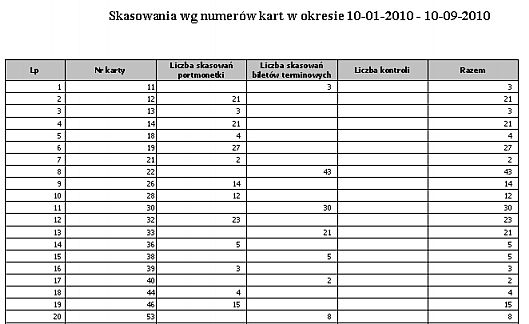 Wg wybranego rodzaju Lp Numer karty Liczba skasowań portmonetki Liczba skasowań biletów terminowych Liczba kontroli Razem Brak