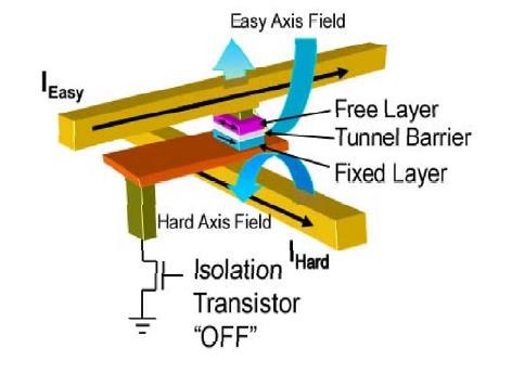 Magnetic field switching AP TMR = 100% P