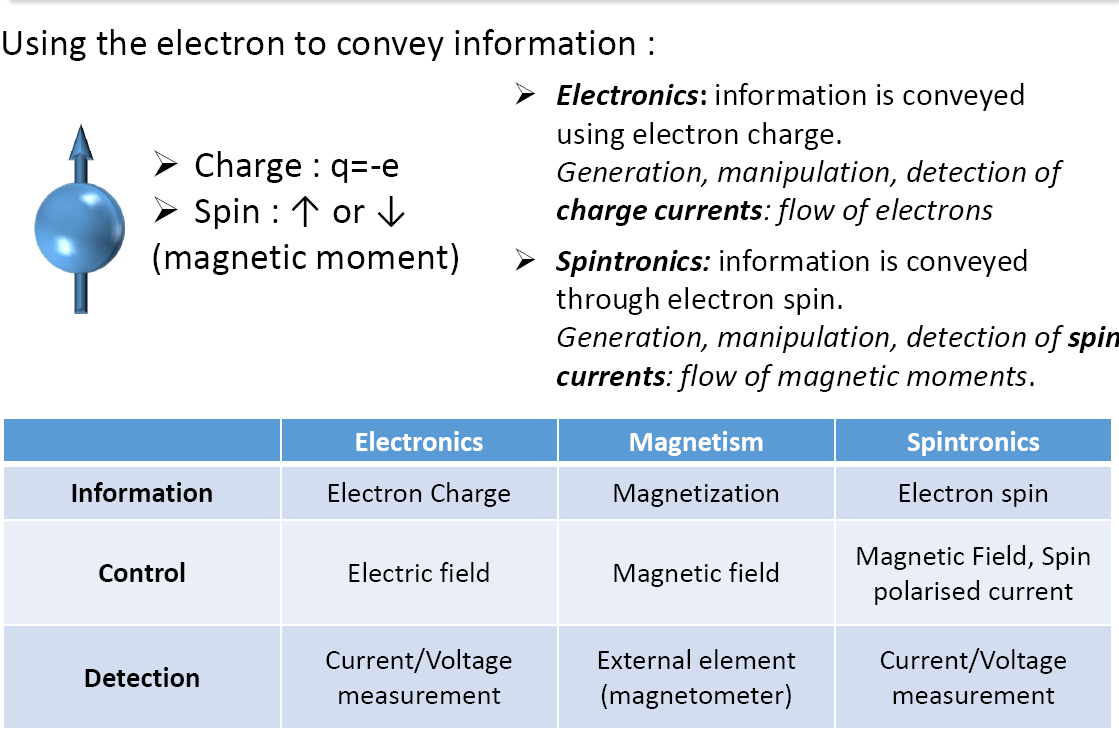 Elektronika Spinowa.