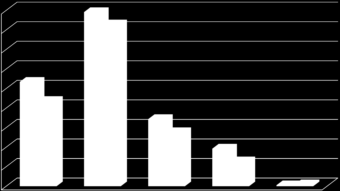 liczba porad Wybrane zakresy leczenia mieszkańców powiatu w ambulatoryjnej opiece specjalistycznej 4500 4000 3500 3000 2500 2000 1500 1000 500 0 Ch.