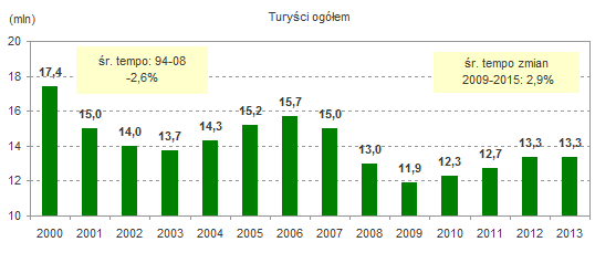 Przyjazdy turystów zagranicznych w latach 2000-2009 i prognoza do 2013 r., źródło www.intur.com.