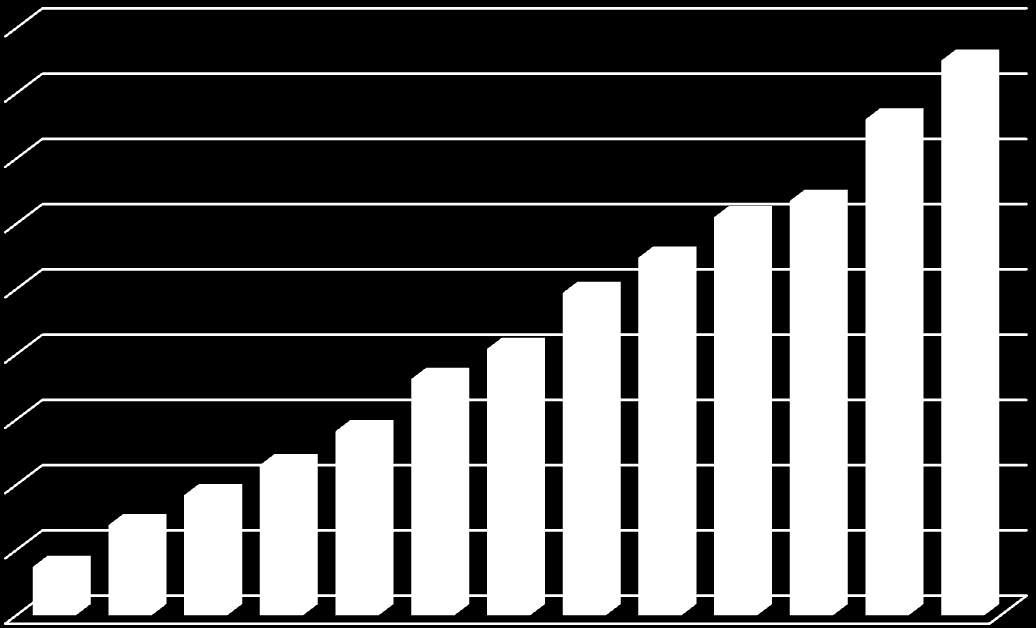 WYDATKI PROJEKTU 140000 120000 100000 80000 60000 40000 20000 0 1 2 3 4 5 6 7 8 9 10 11 12 13 Wydatki PK Wydatki Spólka