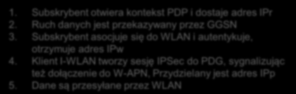 3 rd Party Hot Zone 1. Subskrybent otwiera kontekst PDP i dostaje adres IPr Interne 2. Ruch danych jest przekazywany przez GGSN t 3.