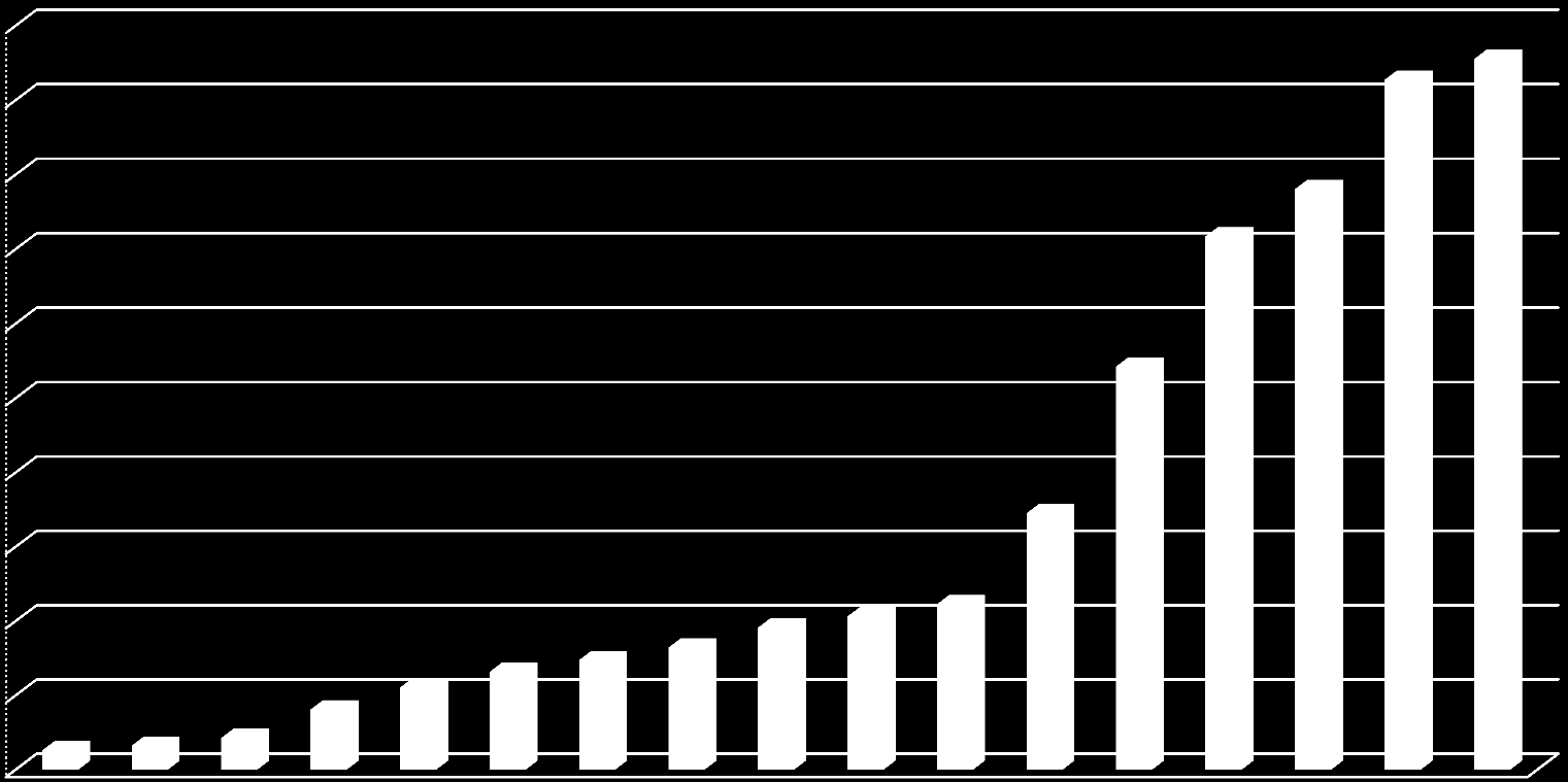 Rozwój rynku obligacji samorządowych niski stopień urynkowienia 20,00 18,00 16,00 14,00 12,00 2,22 2,37 3,09 3,19 10,00 8,00 6,00 4,00 2,00 0,00 1,75 15,46 15,92 0,93 12,13 13,24 9,10 5,98 0,53 0,65