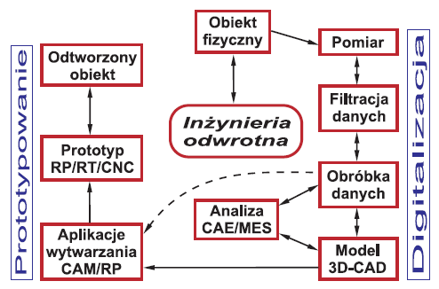 istniejącego. Budowa krótkich serii prototypowych, modeli koncepcyjnych.